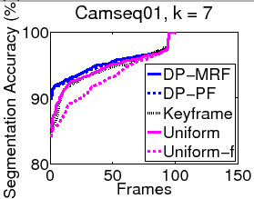 \includegraphics[width=0.5\linewidth]{figs/camseq01-sortedacc-7.eps}