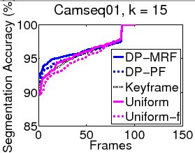 \includegraphics[width=0.5\linewidth]{figs/camseq01-sortedacc-15.eps}