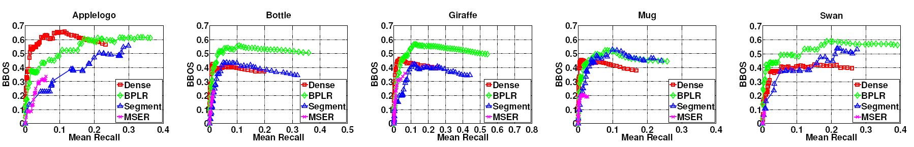 Localization accuracy on
      ETHZ shape objects.