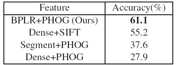 Direct comparison of BPLR
      to other feature detectors on the Caltech-101