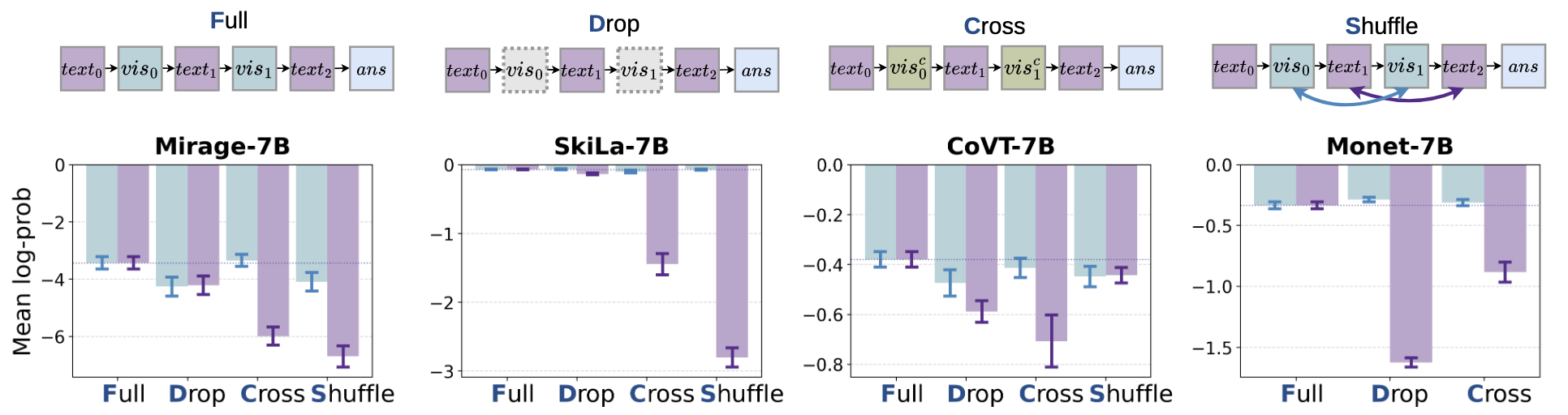 Vision vs. text perturbation impact across four latent-reasoning MLLMs