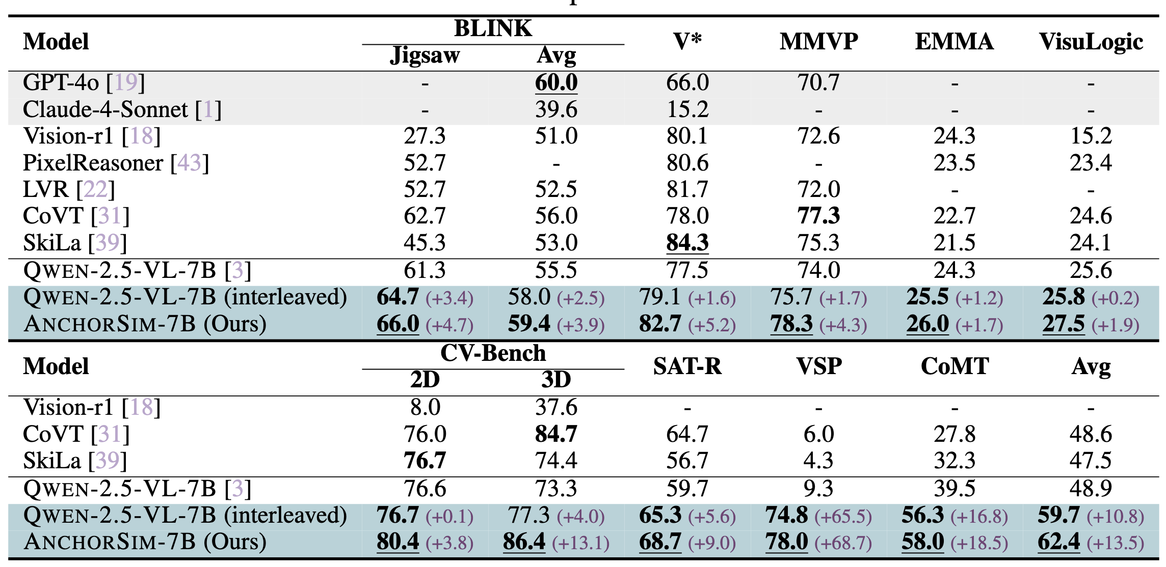 AnchorSim results across nine visual reasoning benchmarks