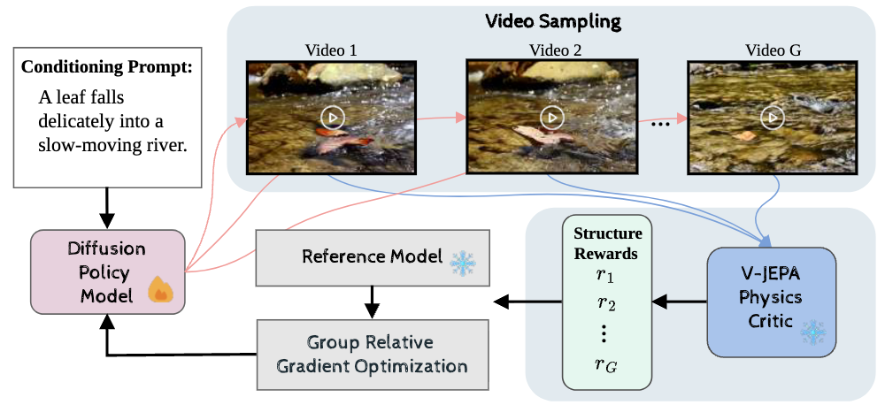 Group Relative Policy Optimization with V-JEPA Causal Reward