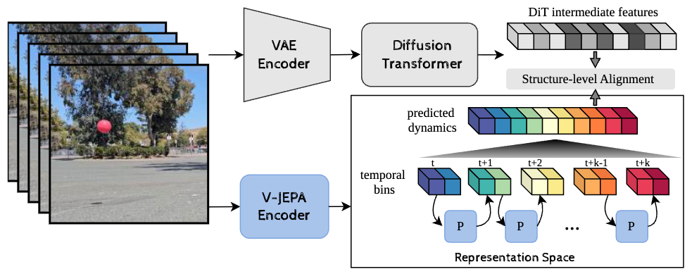 Predictive Dynamics Alignment
