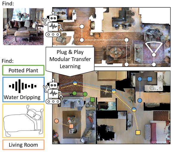 Plug and Play Modular Transfer Learning for Semantic Visual Navigation